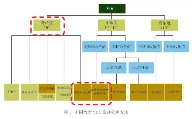 RTO,RTO焚烧炉,蓄热式焚烧炉