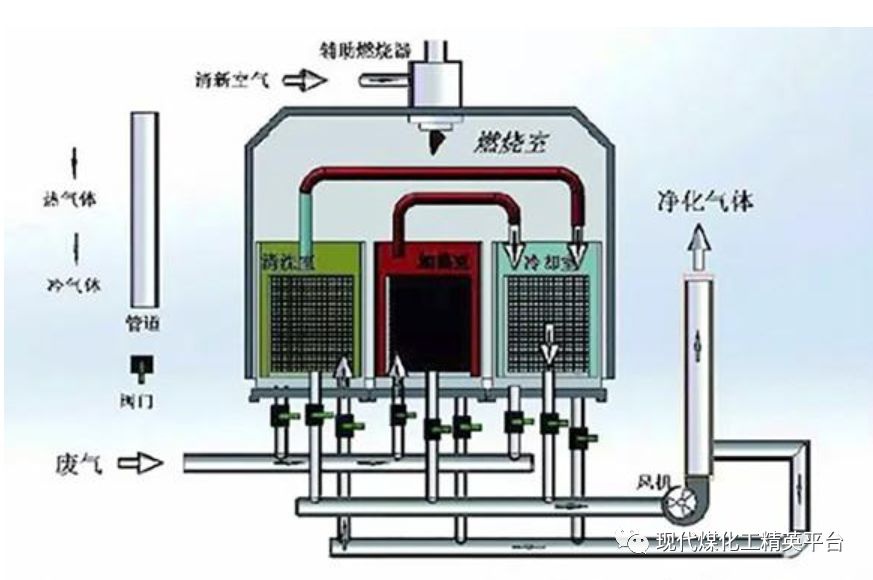 催化燃烧设备RTO原理