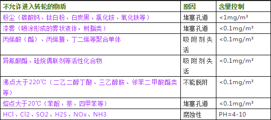 RTO,RTO焚烧炉,蓄热式焚烧炉