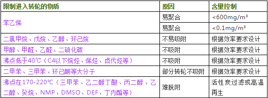 RTO,RTO焚烧炉,蓄热式焚烧炉