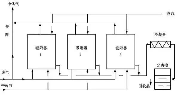 RTO,RTO焚烧炉,蓄热式焚烧炉