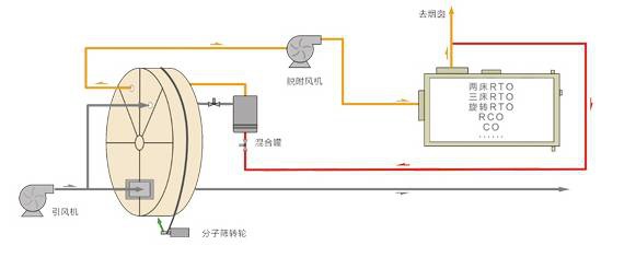RTO,RTO焚烧炉,蓄热式焚烧炉