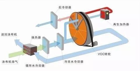 RTO,RTO焚烧炉,蓄热式焚烧炉