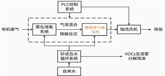 RTO,RTO焚烧炉,蓄热式焚烧炉