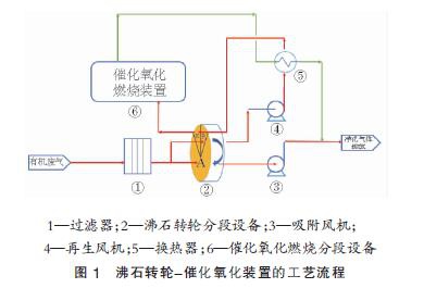 RTO,RTO焚烧炉,蓄热式焚烧炉