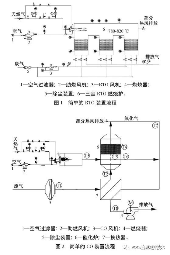 RTO,RTO焚烧炉,蓄热式焚烧炉