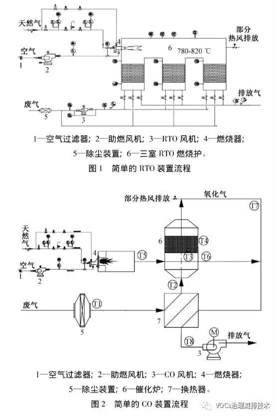 RTO,RTO焚烧炉,蓄热式焚烧炉