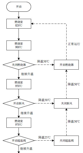 RTO,RTO焚烧炉,蓄热式焚烧炉