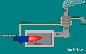 RTO,RTO焚烧炉,蓄热式焚烧炉