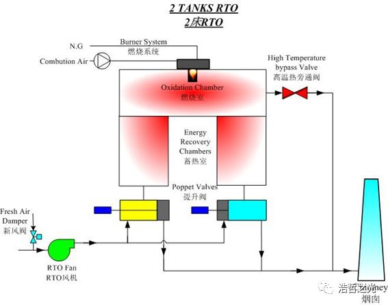 RTO,RTO焚烧炉,蓄热式焚烧炉