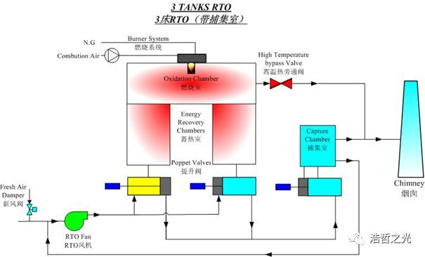 RTO,RTO焚烧炉,蓄热式焚烧炉