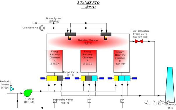 RTO,RTO焚烧炉,蓄热式焚烧炉