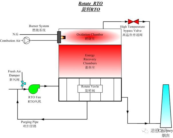 RTO,RTO焚烧炉,蓄热式焚烧炉