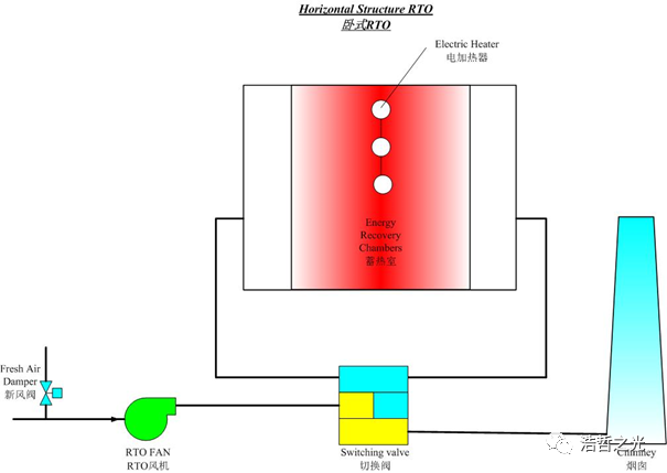 RTO,RTO焚烧炉,蓄热式焚烧炉