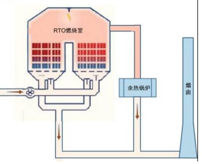 RTO,RTO焚烧炉,蓄热式焚烧炉