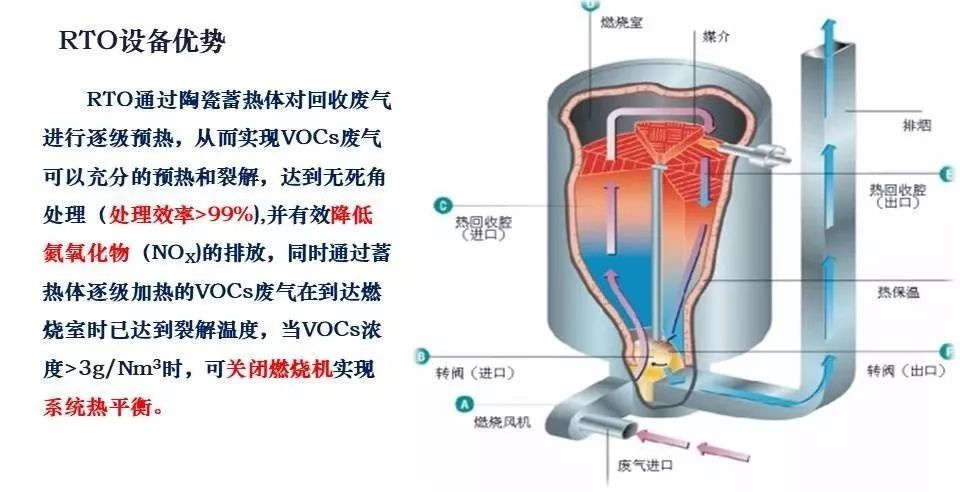 RTO,RTO焚烧炉,蓄热式焚烧炉