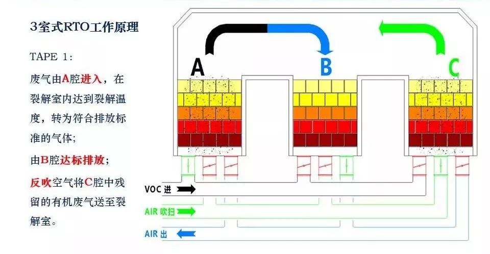RTO,RTO焚烧炉,蓄热式焚烧炉