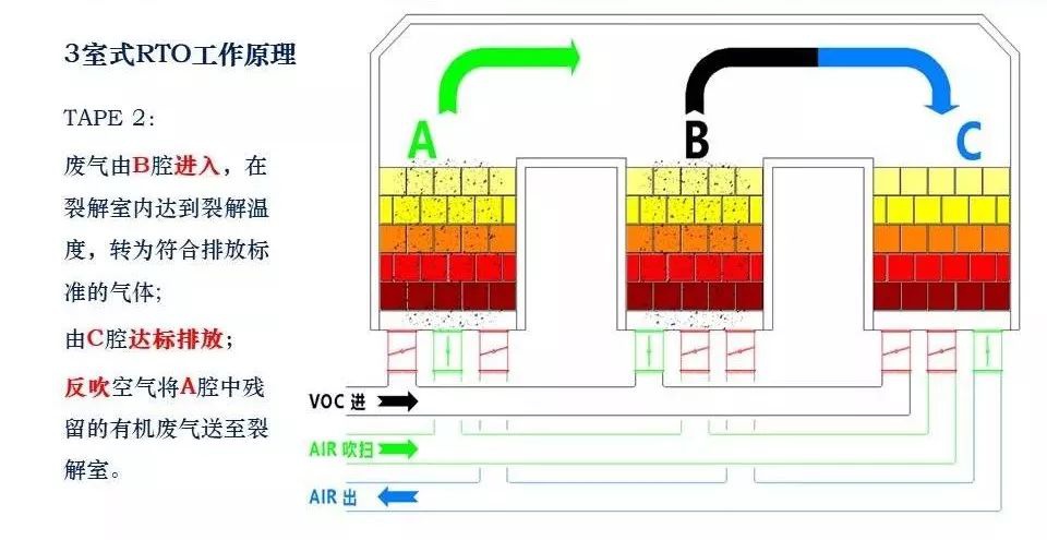 RTO,RTO焚烧炉,蓄热式焚烧炉