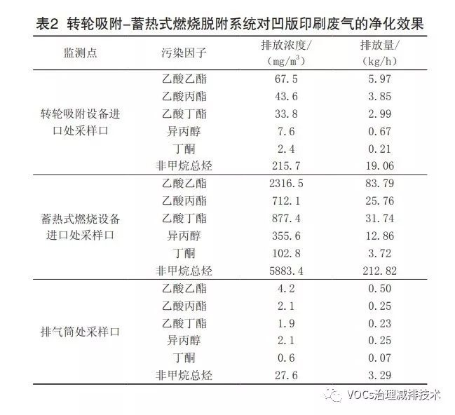 RTO,RTO焚烧炉,蓄热式焚烧炉