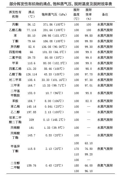 RTO,RTO焚烧炉,蓄热式焚烧炉