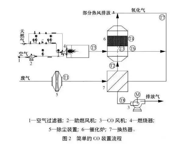 RTO,RTO焚烧炉,蓄热式焚烧炉