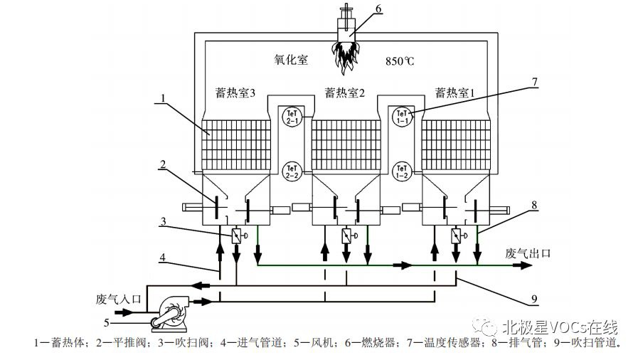 RTO,RTO焚烧炉,蓄热式焚烧炉