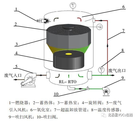 RTO,RTO焚烧炉,蓄热式焚烧炉