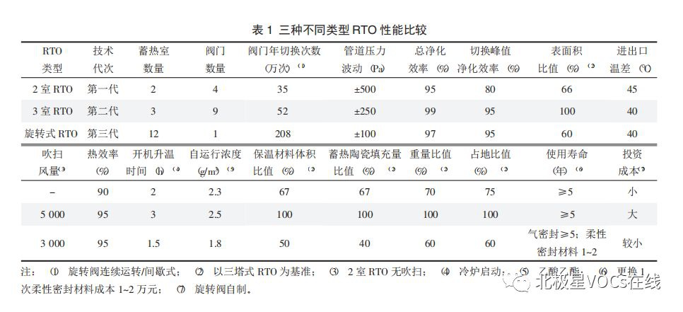 RTO,RTO焚烧炉,蓄热式焚烧炉