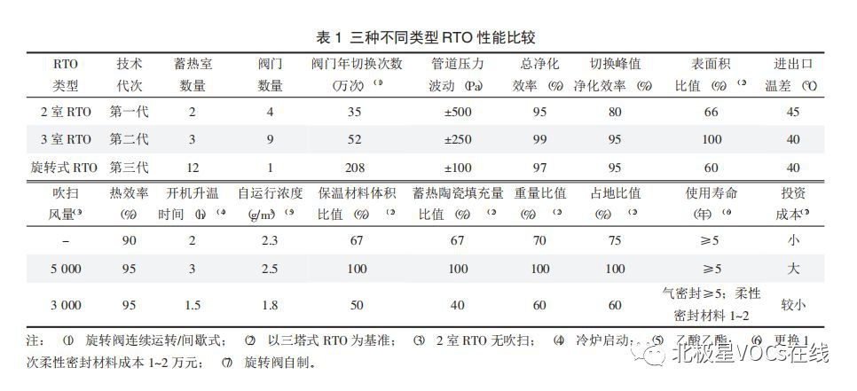 RTO,RTO焚烧炉,蓄热式焚烧炉