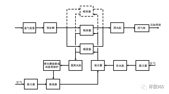 RTO,RTO焚烧炉,蓄热式焚烧炉