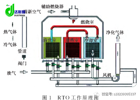 RTO,RTO焚烧炉,蓄热式焚烧炉