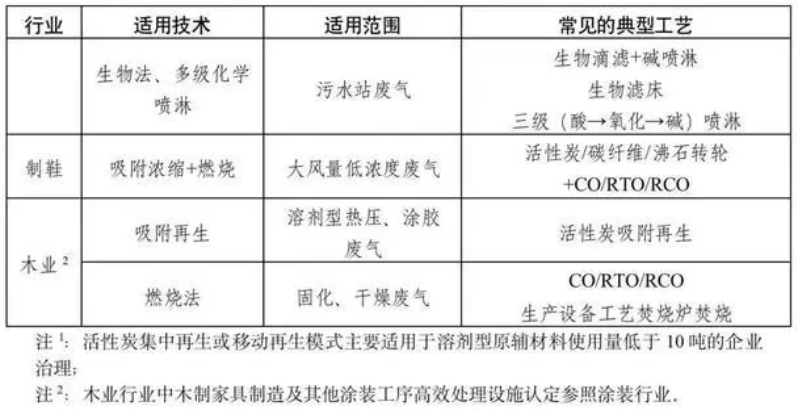 RTO,RTO焚烧炉,蓄热式焚烧炉