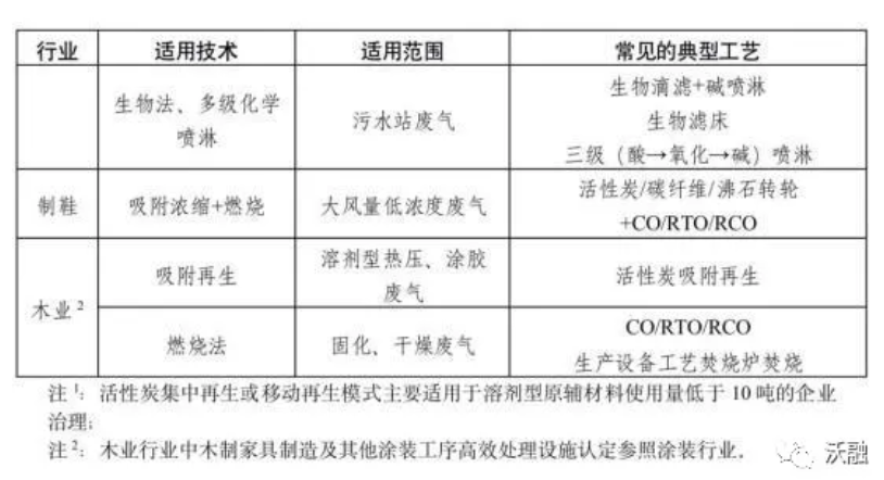 RTO,RTO焚烧炉,蓄热式焚烧炉