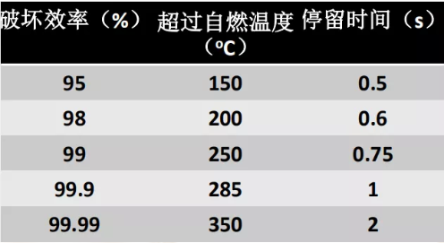 RTO,RTO焚烧炉,蓄热式焚烧炉