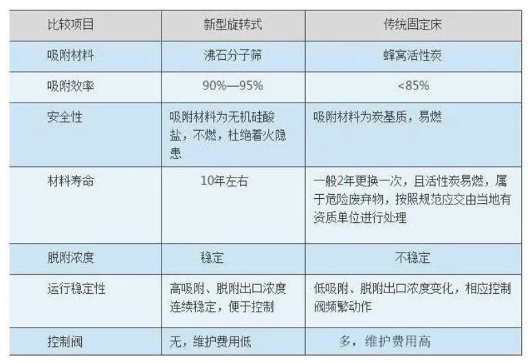 RTO,RTO焚烧炉,蓄热式焚烧炉