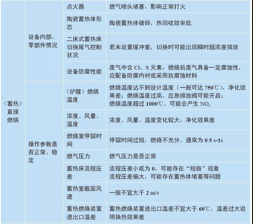 RTO,RTO焚烧炉,蓄热式焚烧炉