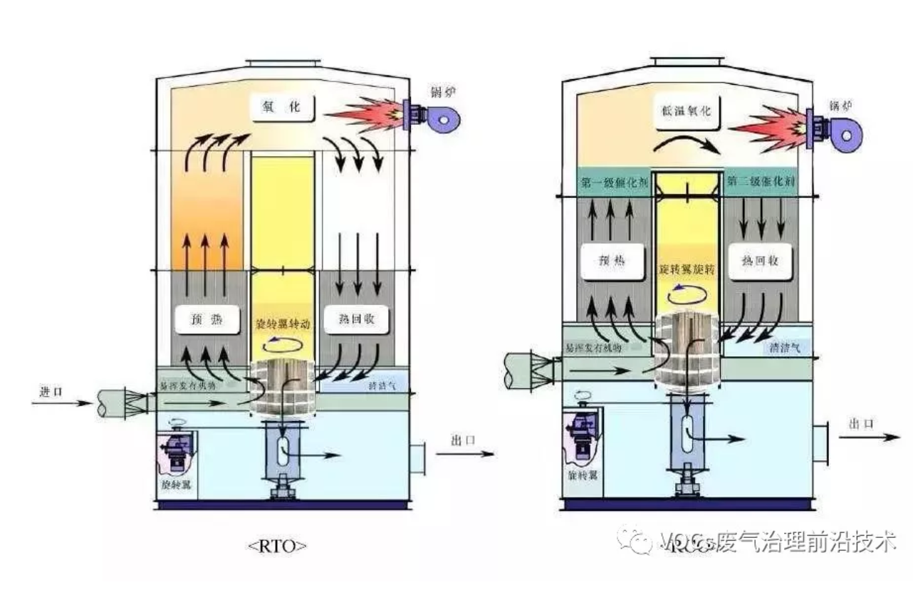 RTO,RCO,RTO焚烧炉,蓄热式焚烧炉