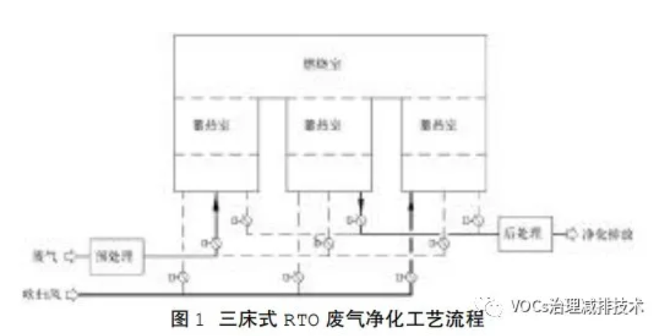 RTO,RCO,RTO焚烧炉,蓄热式焚烧炉