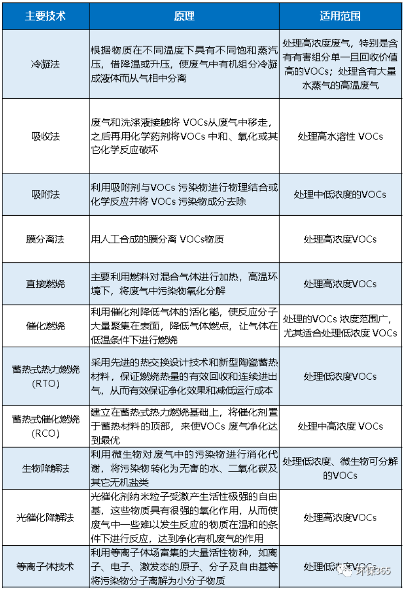 RTO,RCO,RTO焚烧炉,蓄热式焚烧炉