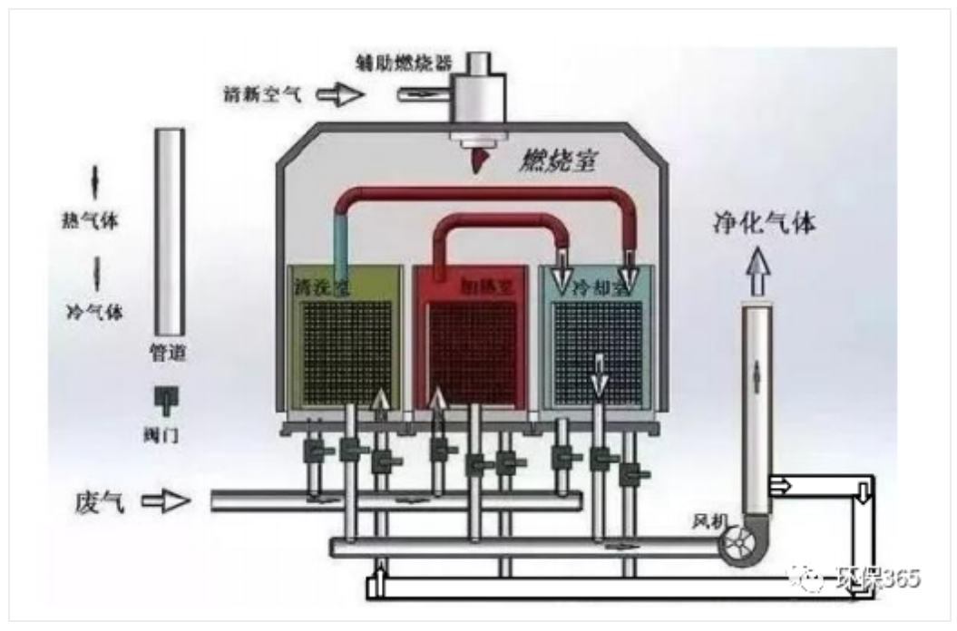 RTO,RCO,RTO焚烧炉,蓄热式焚烧炉