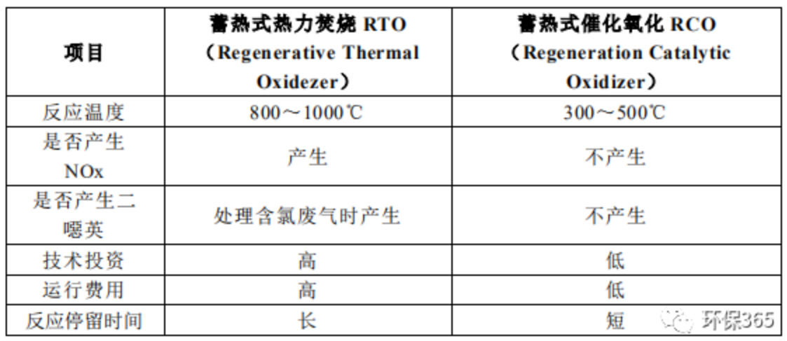 RTO,RCO,RTO焚烧炉,蓄热式焚烧炉