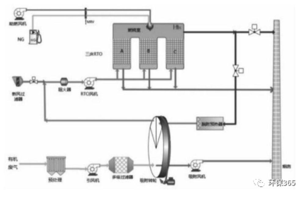 RTO,RCO,RTO焚烧炉,蓄热式焚烧炉