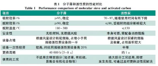 RTO,RCO,RTO焚烧炉,蓄热式焚烧炉