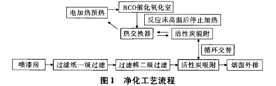 RTO,RCO,RTO焚烧炉,蓄热式焚烧炉