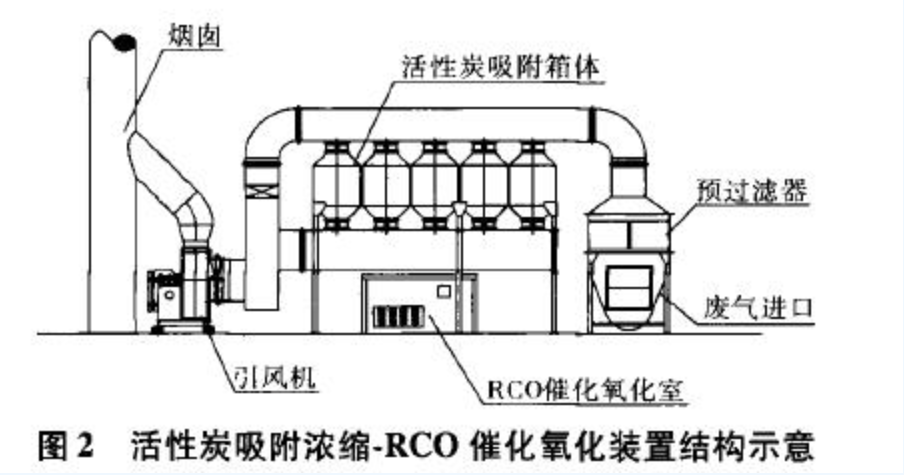 RTO,RCO,RTO焚烧炉,蓄热式焚烧炉