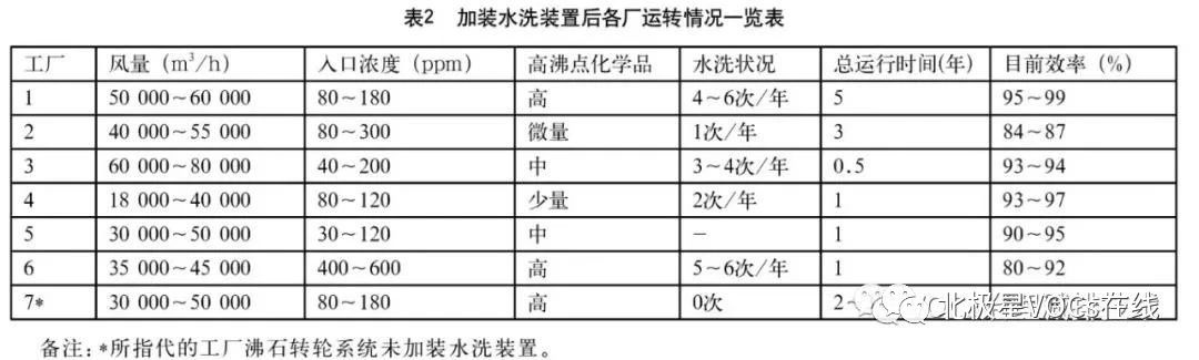 RTO,RCO,RTO焚烧炉,蓄热式焚烧炉