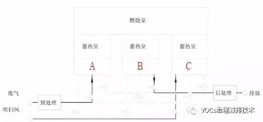 RTO,RCO,RTO焚烧炉,蓄热式焚烧炉