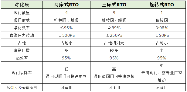 RTO,RCO,RTO焚烧炉,蓄热式焚烧炉
