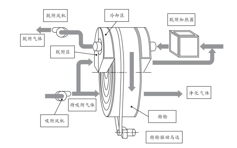 RTO,RCO,RTO焚烧炉,蓄热式焚烧炉