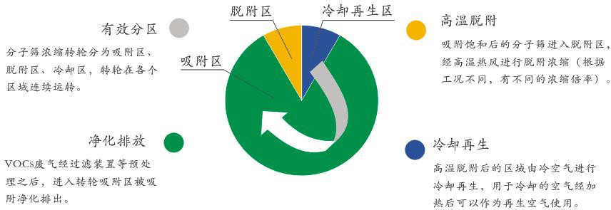 RTO,RCO,RTO焚烧炉,蓄热式焚烧炉